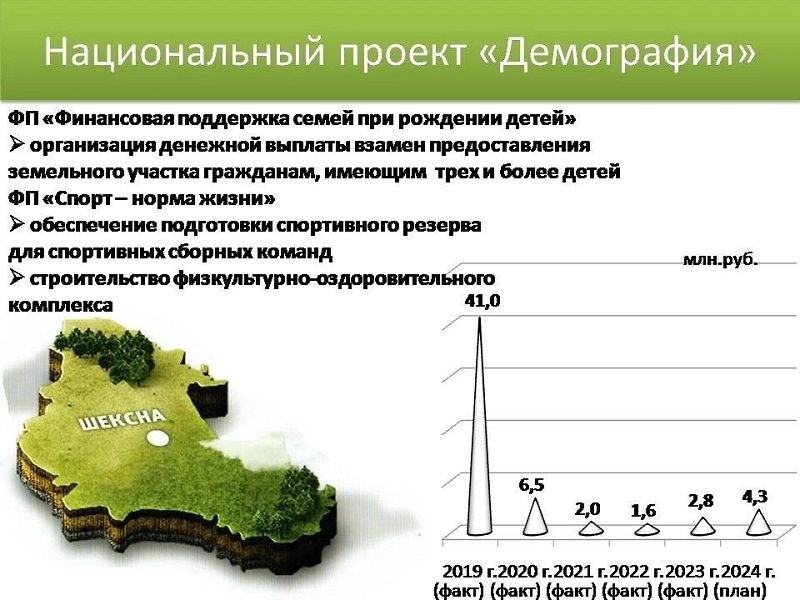 В Шекснинском районе в 2020 - 2023 годах проведен комплекс мероприятий по национальному проекту «Демография».